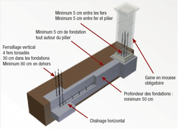 maçonnerie de piliers pour portail battant