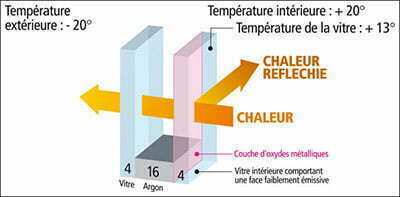 vitrage à isolation thermique renforcée