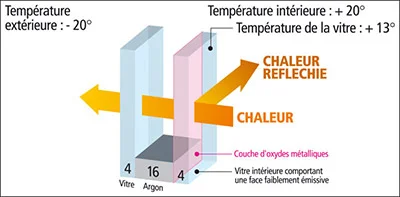 vitrage à isolation thermique renforcée