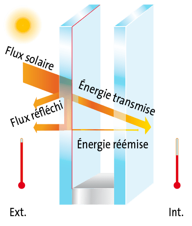 double vitrage à protection solaire